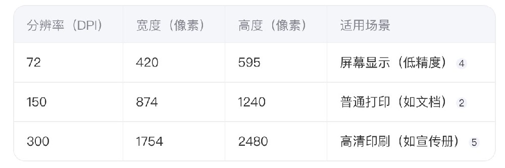 A5纸的像素以及分辨率是多少